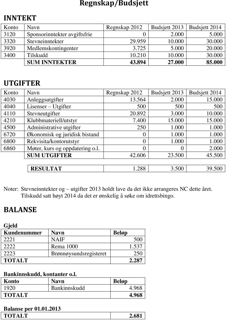 000 4040 Lisenser Utgifter 500 500 500 4110 Stevneutgifter 20.892 3.000 10.000 4210 Klubbmateriell/utstyr 7.400 15.000 15.000 4500 Administrative utgifter 250 1.000 1.000 6720 Økonomisk og juridisk bistand 0 1.