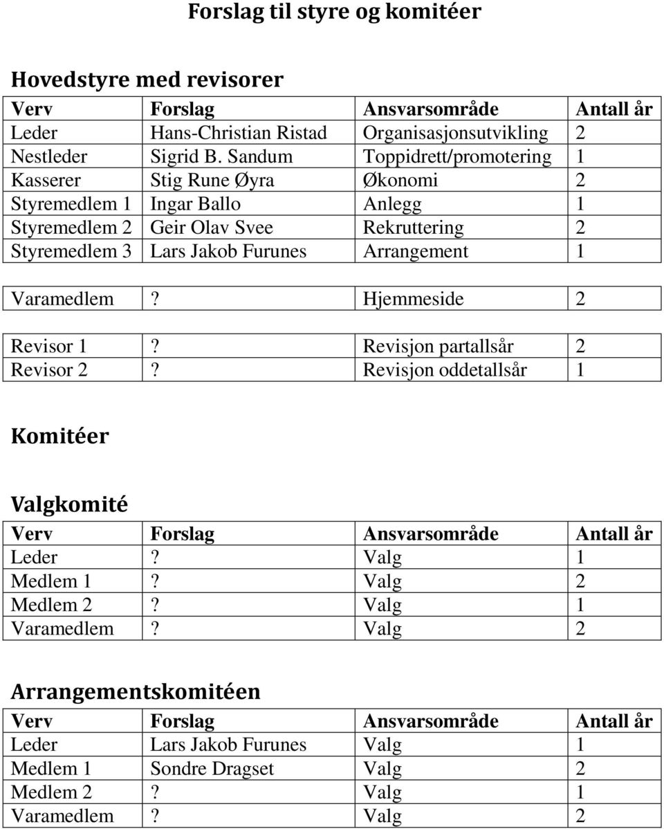 Arrangement 1 Varamedlem? Hjemmeside 2 Revisor 1? Revisjon partallsår 2 Revisor 2? Revisjon oddetallsår 1 Komitéer Valgkomité Verv Forslag Ansvarsområde Antall år Leder?