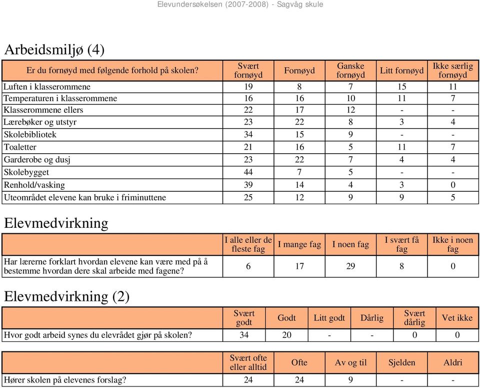 Skolebibliotek 34 15 9 - - Toaletter 21 16 5 11 7 Garderobe og dusj 23 22 7 4 4 Skolebygget 44 7 5 - - Renhold/vasking 39 14 4 3 0 Uteområdet elevene kan bruke i friminuttene 25 12 9