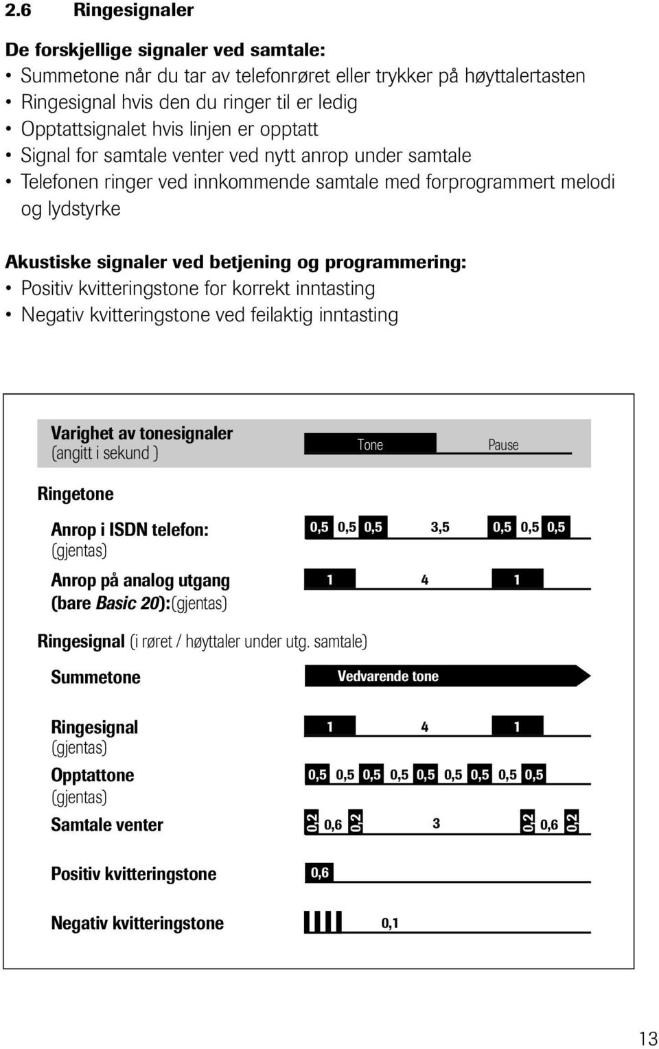 Positiv kvitteringstone for korrekt inntasting Negativ kvitteringstone ved feilaktig inntasting Varighet av tonesignaler (angitt i sekund ) Ringetone Tone Pause Anrop i ISDN telefon: 0,5 0,5 0,5 3,5