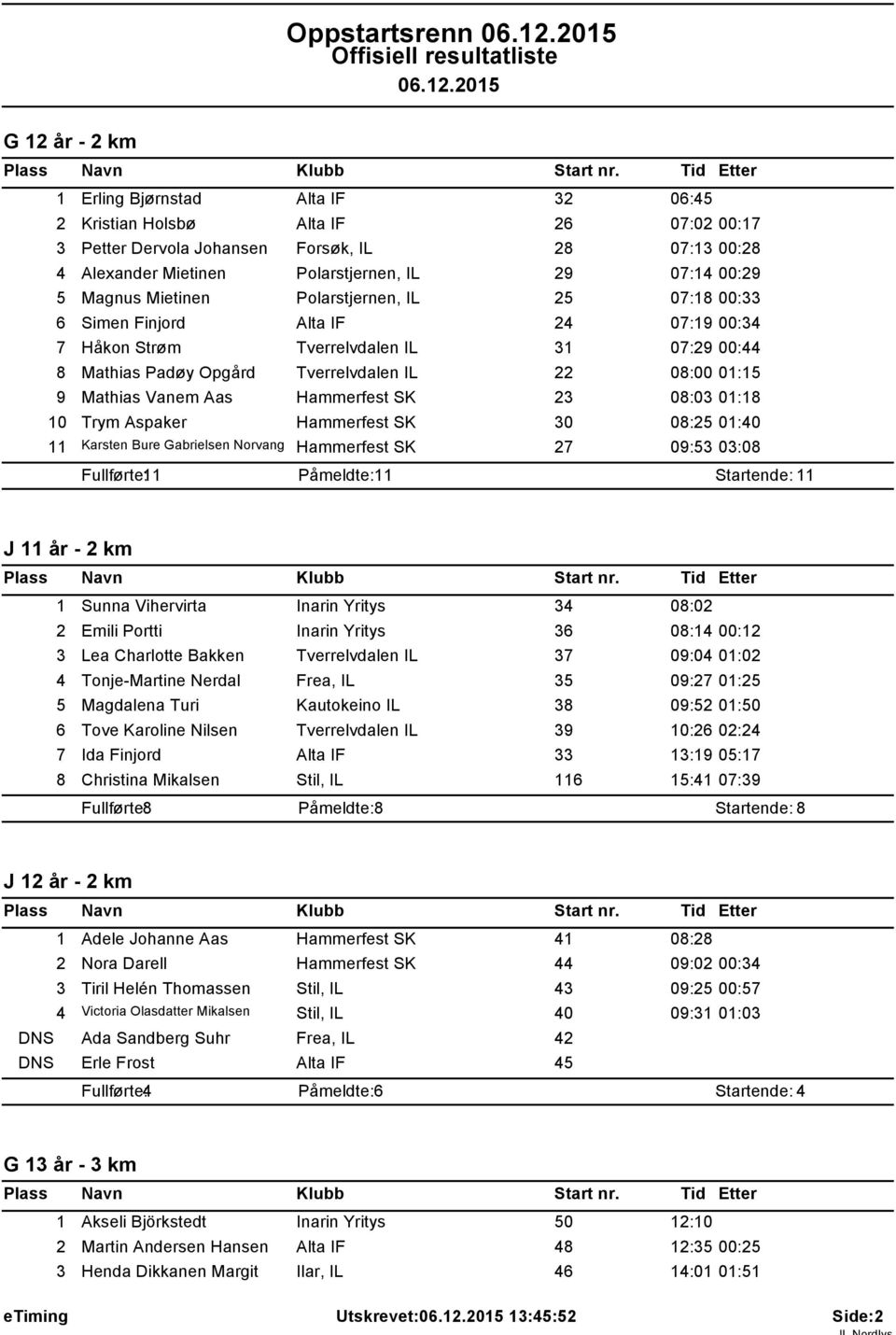 00:29 5 Magnus Mietinen Polarstjernen, IL 25 07:8 00:33 6 Simen Finjord Alta IF 24 07:9 00:34 7 H kon Str m 3 07:29 00:44 8 Mathias Pad y Opg rd 22 08:00 0:5 9 Mathias Vanem Aas Hammerfest SK 23