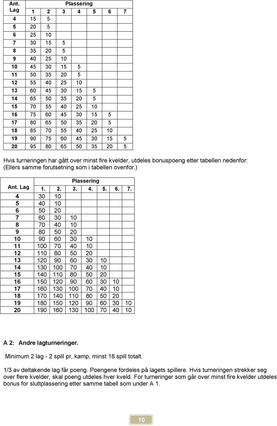 forutsetning som i tabellen ovenfor.) Plassering Ant. Lag 1. 2. 3. 4. 5. 6. 7.
