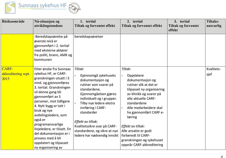 Nytt bygg er tatt i bruk og nye avdelingsledere, som også er programansvarlige linjeledere, er tilsatt.