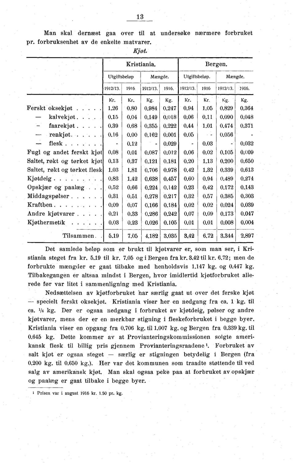 ... Opskjær og paalæg Middagspølser. Kraftben.... Andre kjøtvarer Kj othermetik Kr. 1 26 0.15 0 39 0.16 0.08 0.13 1.03 0.83 0.52 0.31 0.09 021 0.03 Kr. 0.80 0.04 0.68 0.00 0.12 0.01 0.37 1.81 1.42 0.