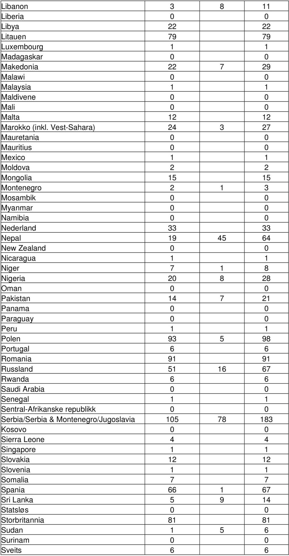 1 1 Niger 7 1 8 Nigeria 20 8 28 Oman 0 0 Pakistan 14 7 21 Panama 0 0 Paraguay 0 0 Peru 1 1 Polen 93 5 98 Portugal 6 6 Romania 91 91 Russland 51 16 67 Rwanda 6 6 Saudi Arabia 0 0 Senegal 1 1