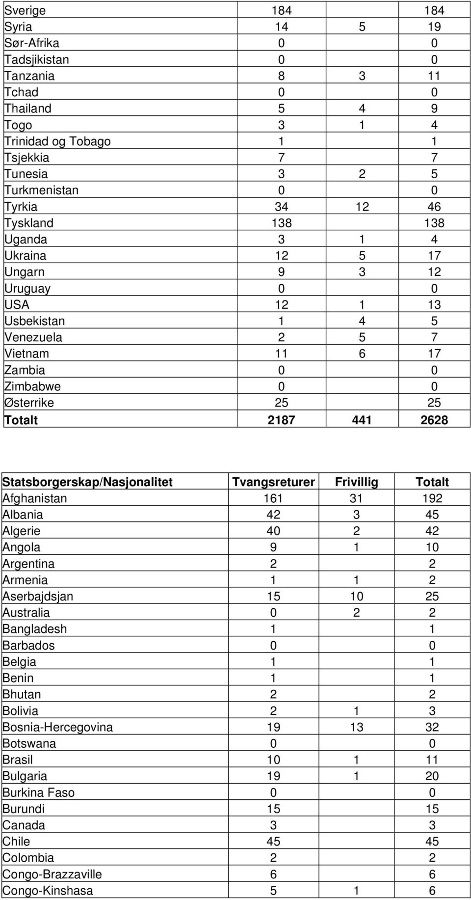 Statsborgerskap/Nasjonalitet Tvangsreturer Frivillig Totalt Afghanistan 161 31 192 Albania 42 3 45 Algerie 40 2 42 Angola 9 1 10 Argentina 2 2 Armenia 1 1 2 Aserbajdsjan 15 10 25 Australia 0 2 2