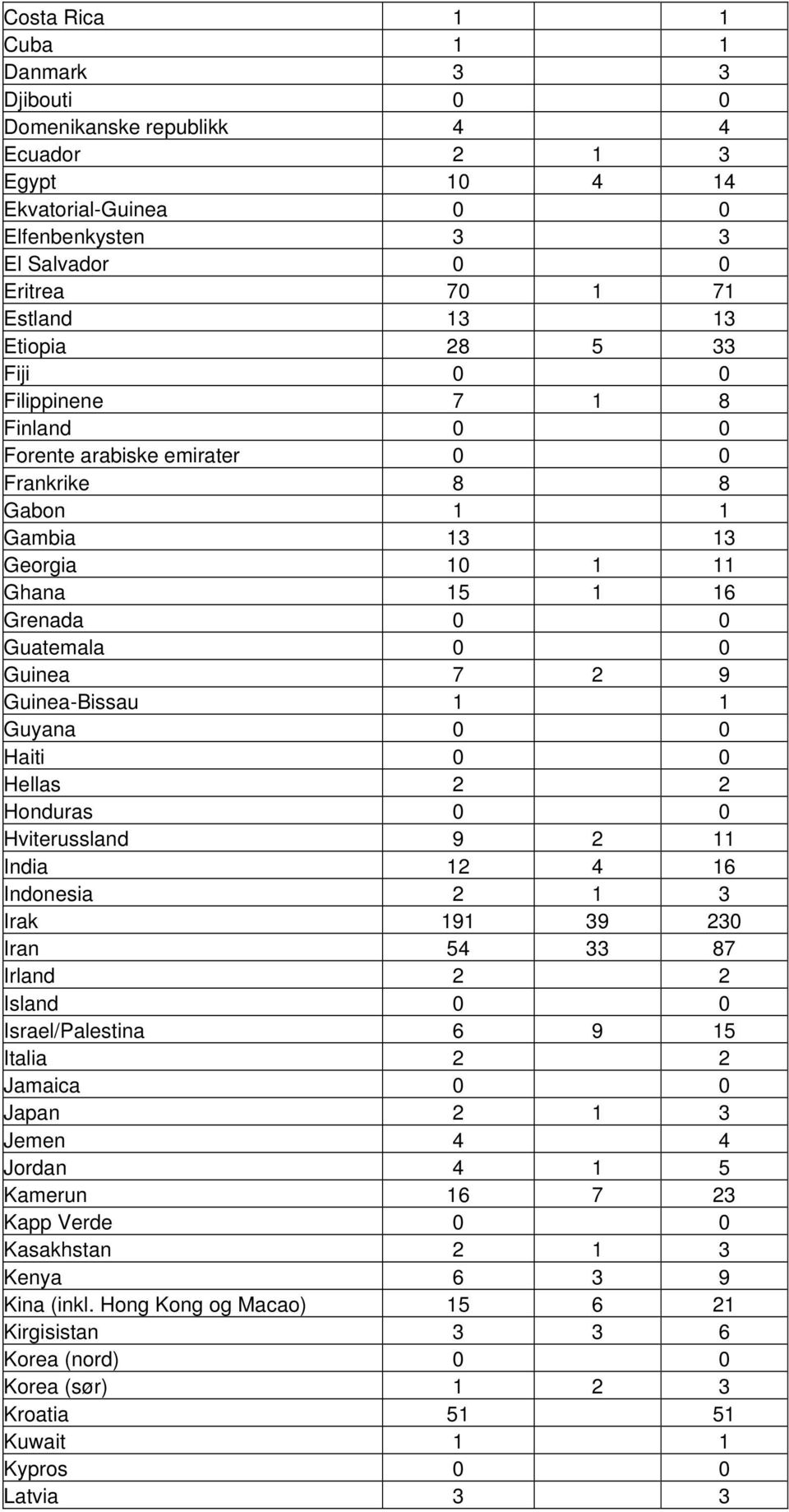 1 Guyana 0 0 Haiti 0 0 Hellas 2 2 Honduras 0 0 Hviterussland 9 2 11 India 12 4 16 Indonesia 2 1 3 Irak 191 39 230 Iran 54 33 87 Irland 2 2 Island 0 0 Israel/Palestina 6 9 15 Italia 2 2 Jamaica 0 0