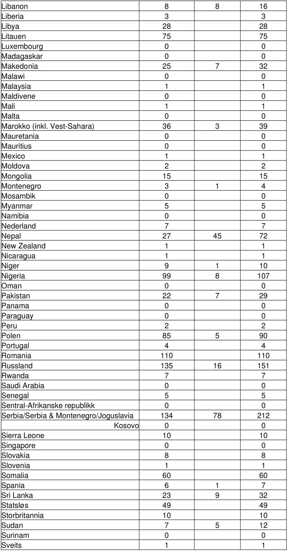 1 Niger 9 1 10 Nigeria 99 8 107 Oman 0 0 Pakistan 22 7 29 Panama 0 0 Paraguay 0 0 Peru 2 2 Polen 85 5 90 Portugal 4 4 Romania 110 110 Russland 135 16 151 Rwanda 7 7 Saudi Arabia 0 0 Senegal 5 5