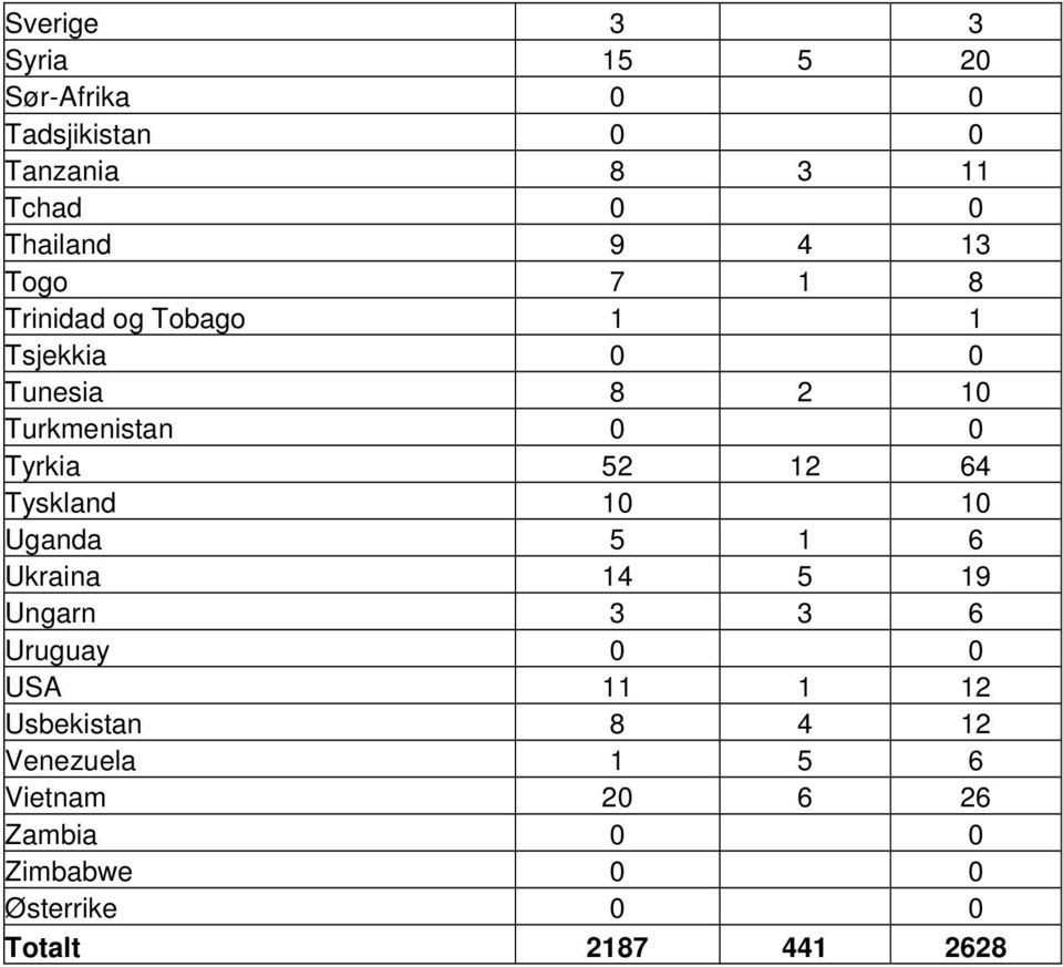 12 64 Tyskland 10 10 Uganda 5 1 6 Ukraina 14 5 19 Ungarn 3 3 6 Uruguay 0 0 USA 11 1 12