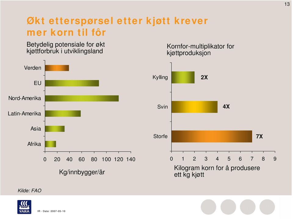 Kylling 2X Nord-Amerika Latin-Amerika Svin 4X Asia Afrika Storfe 7X 0 20 40 60 80 100