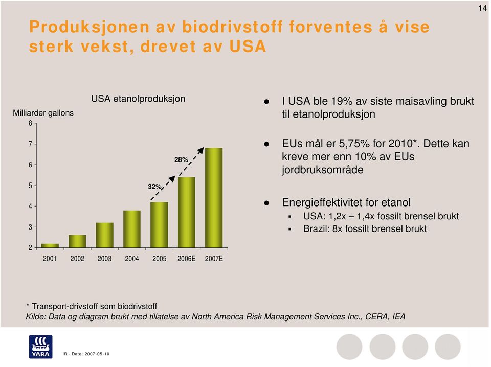 Dette kan kreve mer enn 10% av EUs jordbruksområde Energieffektivitet for etanol USA: 1,2x 1,4x fossilt brensel brukt Brazil: 8x fossilt