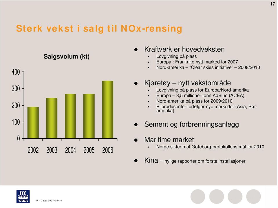 Europa/Nord-amerika Europa 3,5 millioner tonn AdBlue (ACEA) Nord-amerika på plass for 2009/2010 Bilprodusenter forfølger nye markeder (Asia,