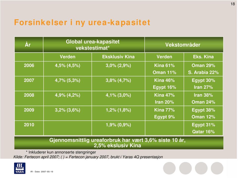 Gjennomsnittlig ureaforbruk har vært 3,6% siste 10 år, 2,5% ekslusiv Kina * Inkluderer kun annonserte stengninger Kilde: Fertecon april 2007; ( ) = Fertecon