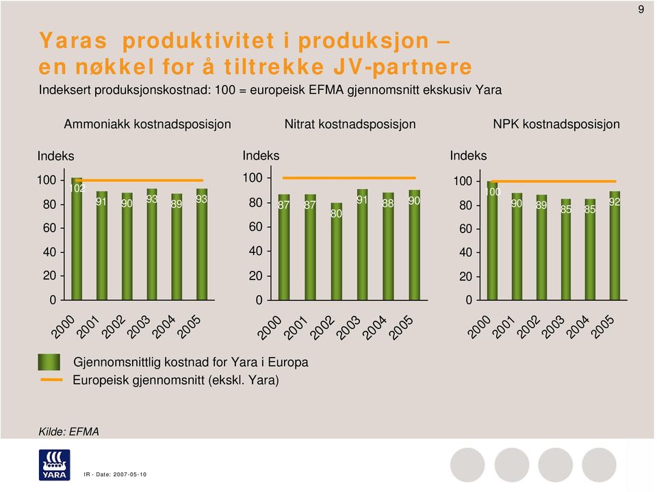20 0 102 2000 2001 91 90 93 89 93 2002 2003 2004 2005 100 80 60 40 20 0 87 87 2000 2001 Gjennomsnittlig kostnad for Yara i Europa