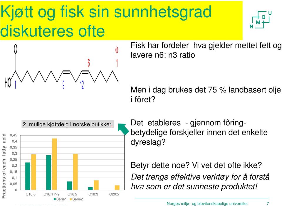 Fractions of each fatty acid 2 mulige kjøttdeig i norske butikker, Det etableres - gjennom fôringbetydelige forskjeller innen det enkelte dyreslag?