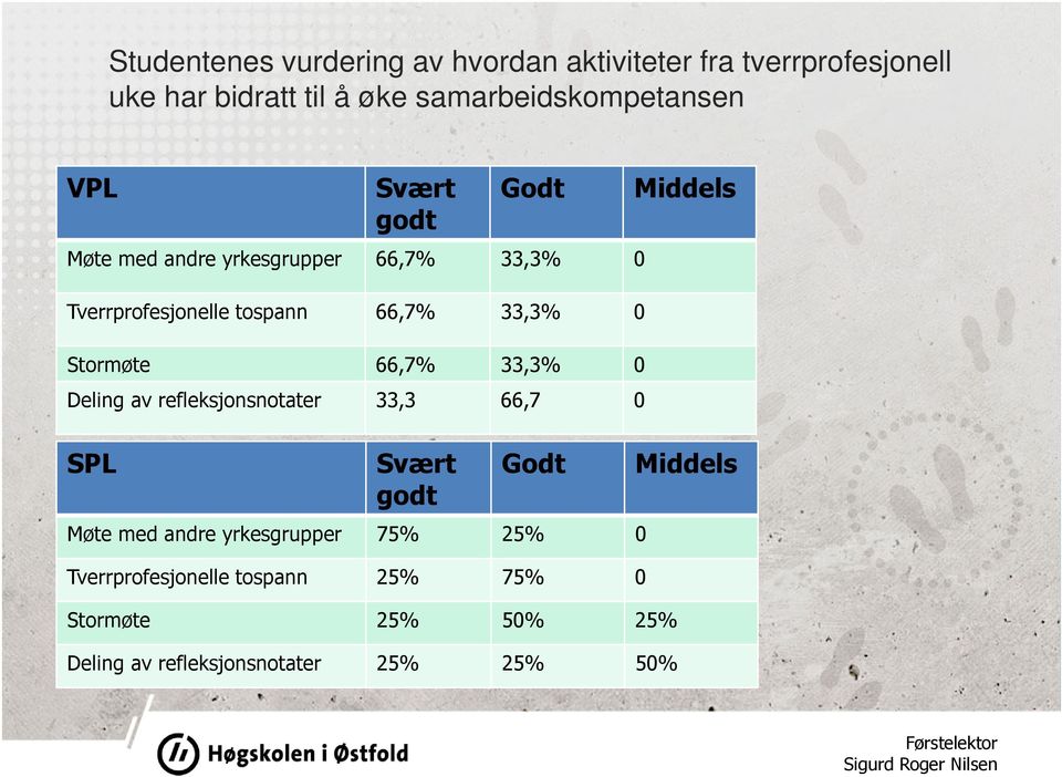 66,7% 33,3% 0 Stormøte 66,7% 33,3% 0 Deling av refleksjonsnotater 33,3 66,7 0 SPL Svært godt Godt Møte med andre