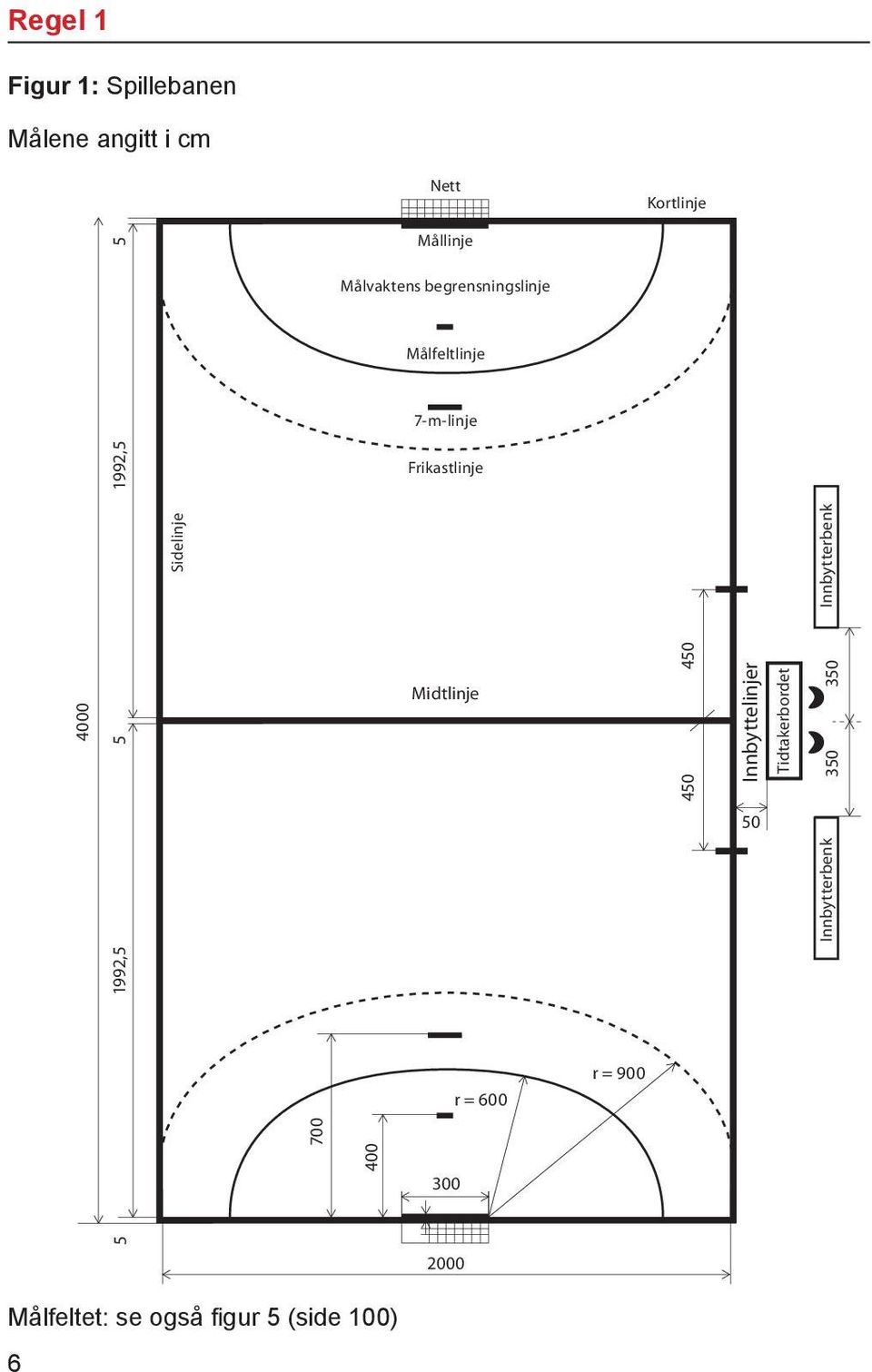 7-m-linje Frikastlinje Midtlinje r = 600 300 r = 900 450 450 Innbyttelinjer