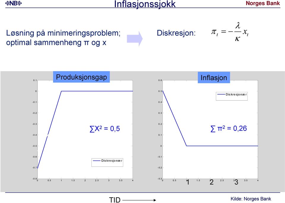 6 Inflasjon.5 Dskresjonæ r -.. -.. -. -.. X =,5 =,6. -.5 -.