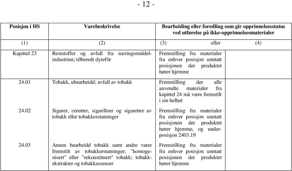 01 Tobakk, ubearbeidd; avfall av tobakk kapittel 24 må være fremstilt i 24.