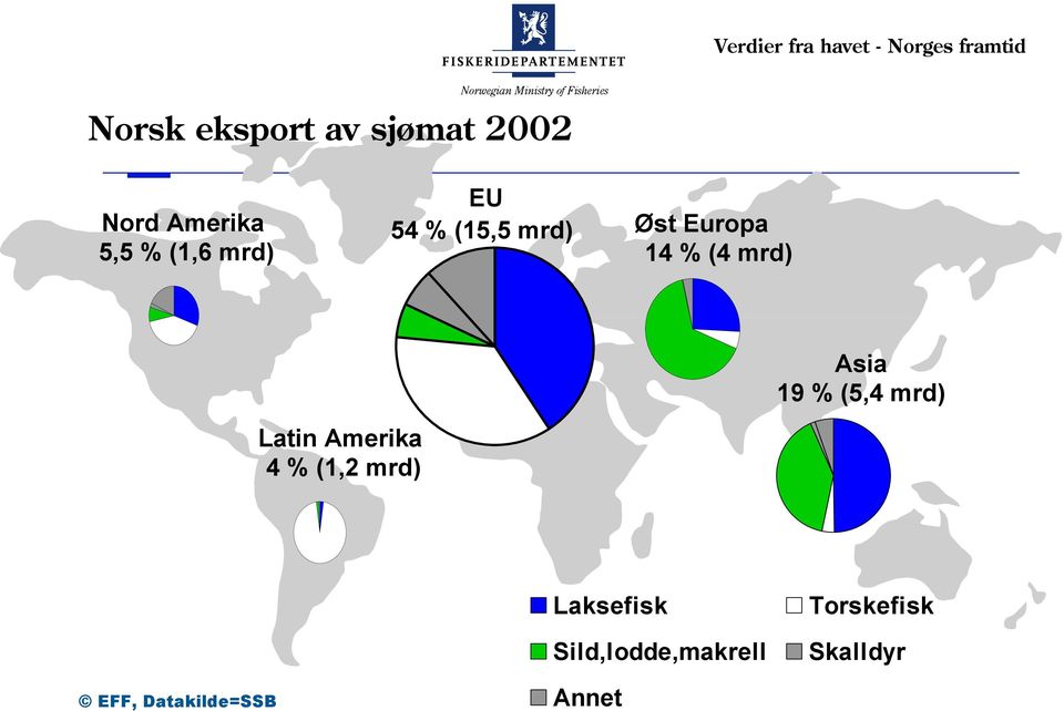 % (5,4 mrd) Latin Amerika 4 % (1,2 mrd) Laksefisk