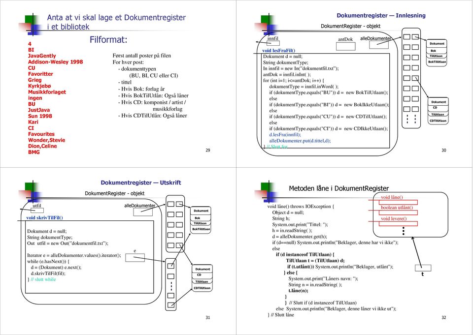 CDTilUtlå: Også låer L ifil 5 6* 6.P 3 atdok 6. void lesfrafil() Dokumet d = ull; Strig dokumettype; I ifil = ew I( dokumetfil.txt ); atdok = ifil.