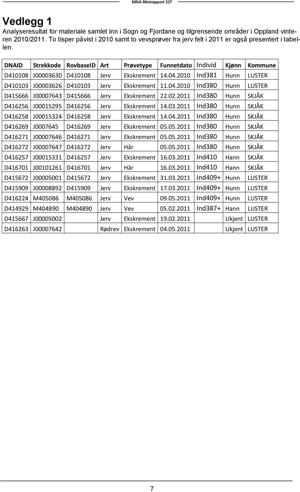 DNAID Strekkode RovbaseID Art Prøvetype Funnetdato Individ Kjønn Kommune D410108 J00003630 D410108 Jerv Ekskrement 14.04.2010 Ind381 Hunn LUSTER D410103 J00003626 D410103 Jerv Ekskrement 11.04.2010 Ind380 Hunn LUSTER D415666 J00007643 D415666 Jerv Ekskrement 22.