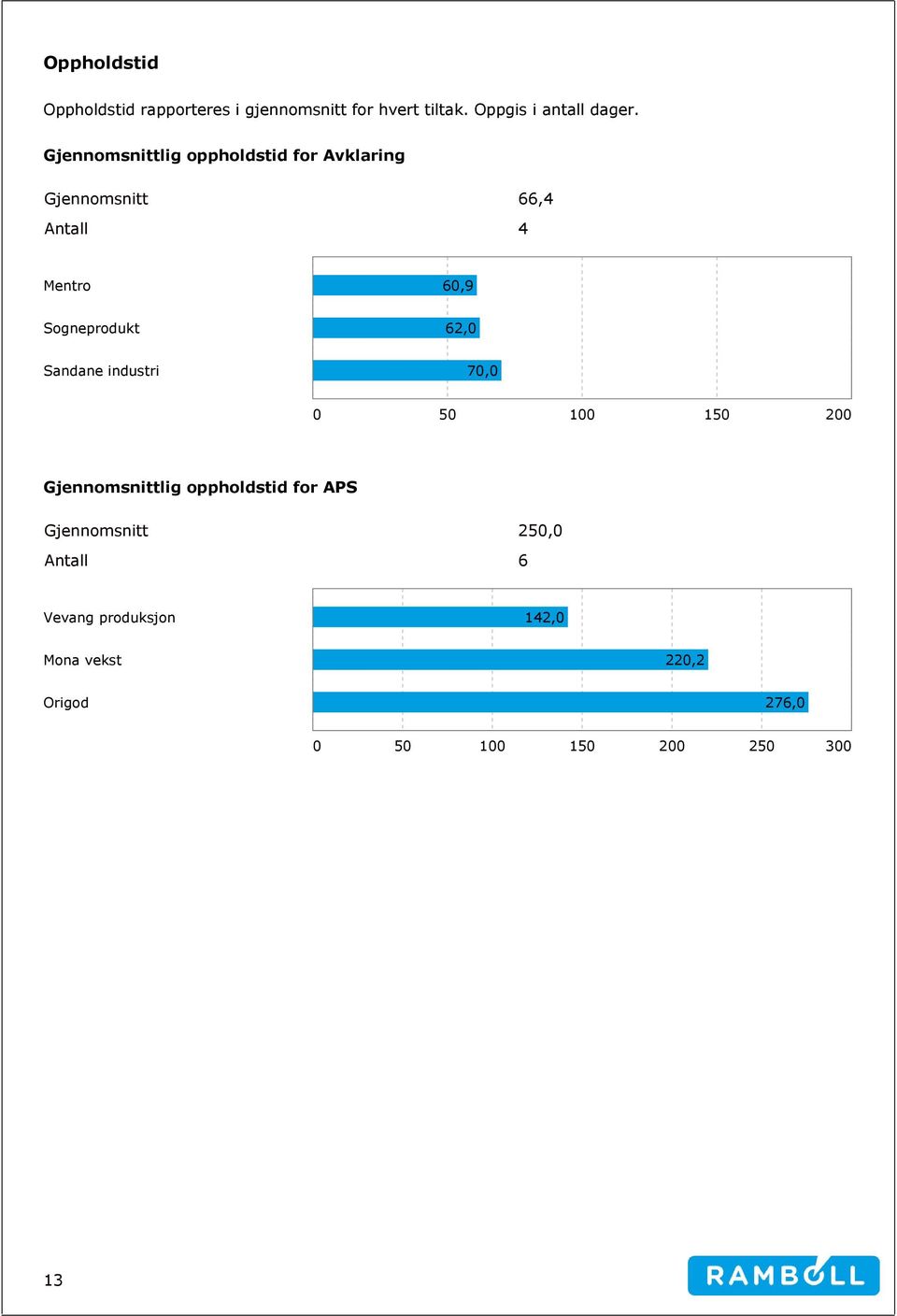 Gjennomsnittlig oppholdstid for Avklaring Gjennomsnitt 66,4 60,9 62,0 70,0 0