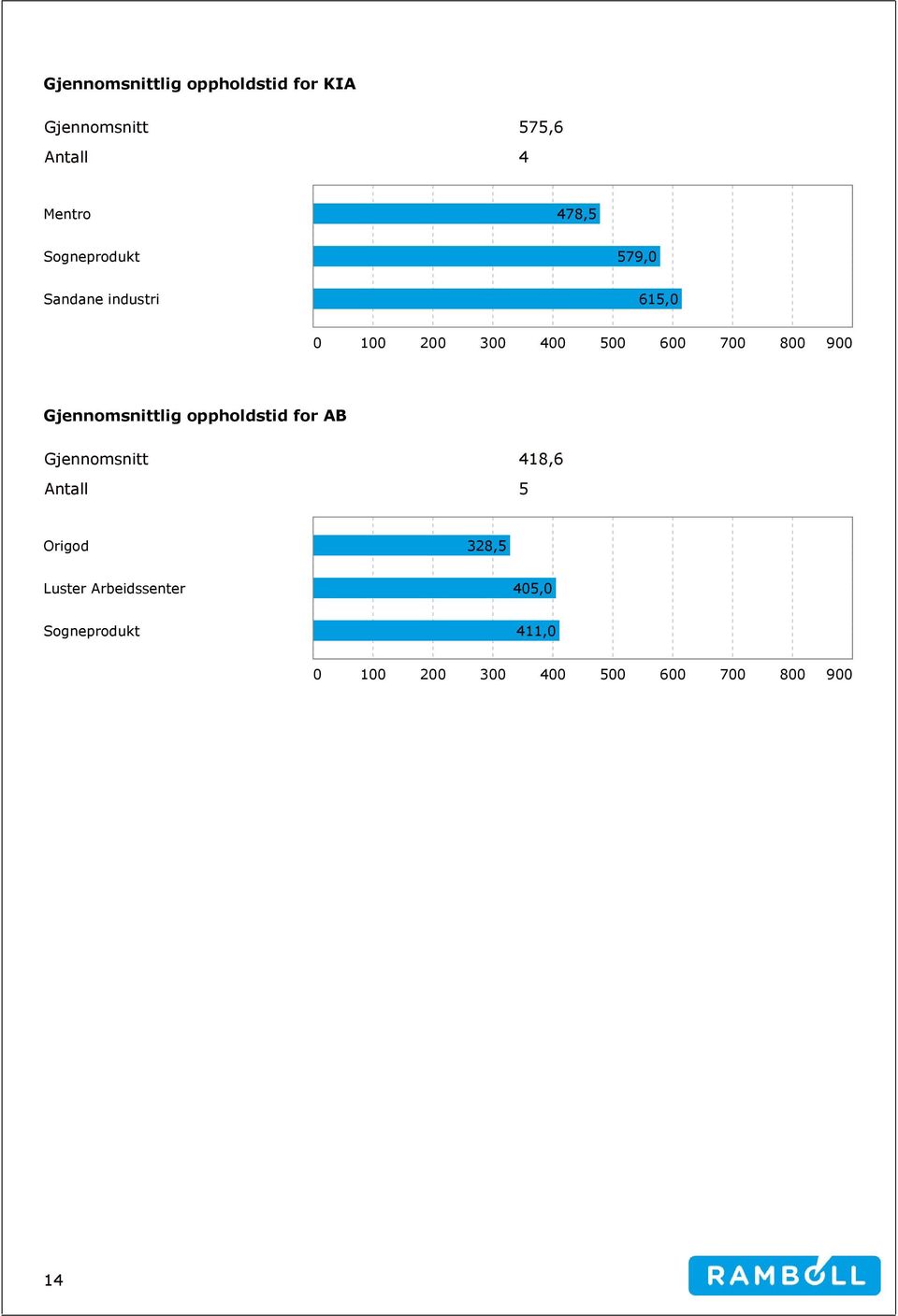 Gjennomsnittlig oppholdstid for AB Gjennomsnitt 418,6 Antall 5