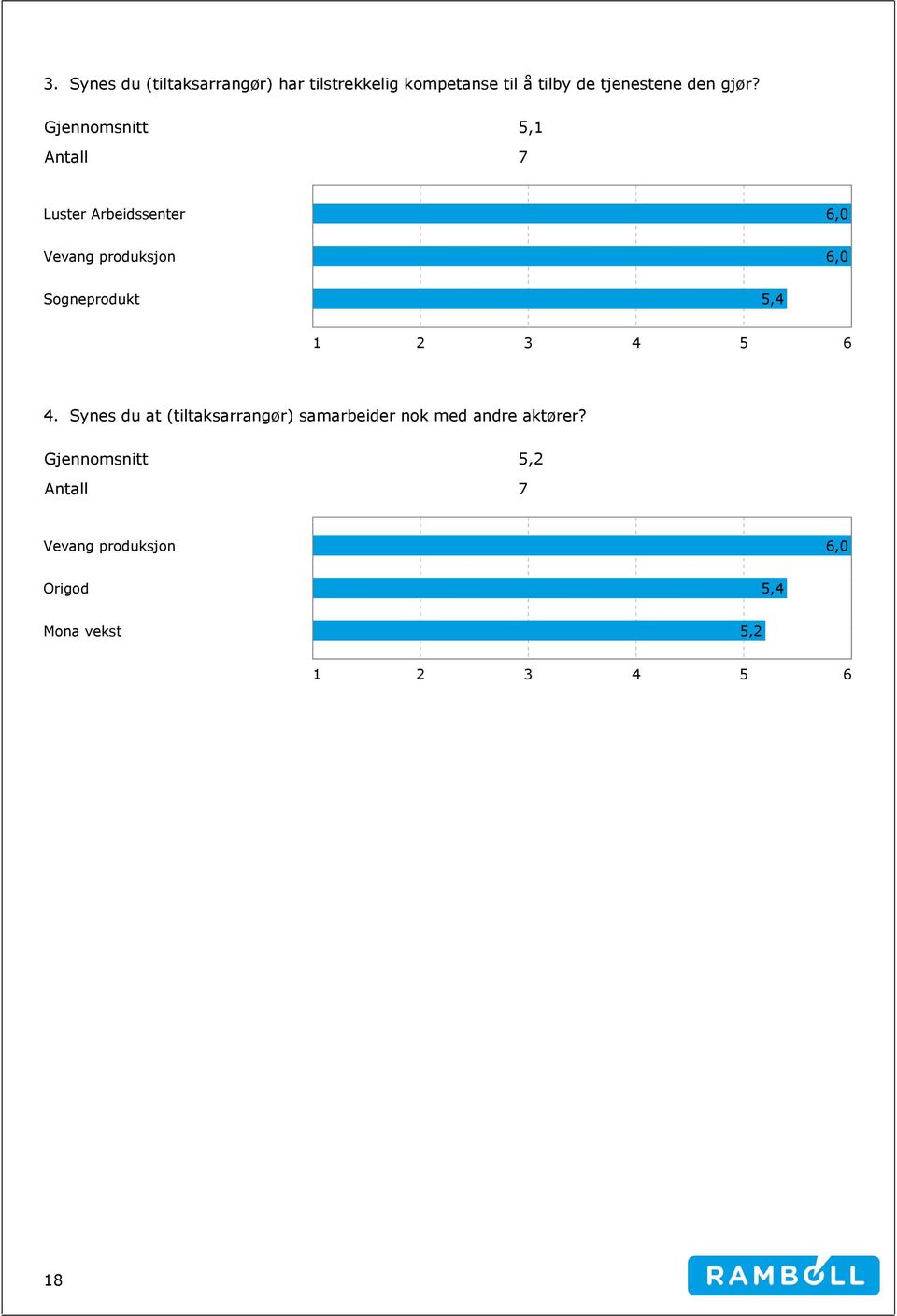 Gjennomsnitt 5,1 Antall 7 Luster Arbeidssenter 5,4 4.