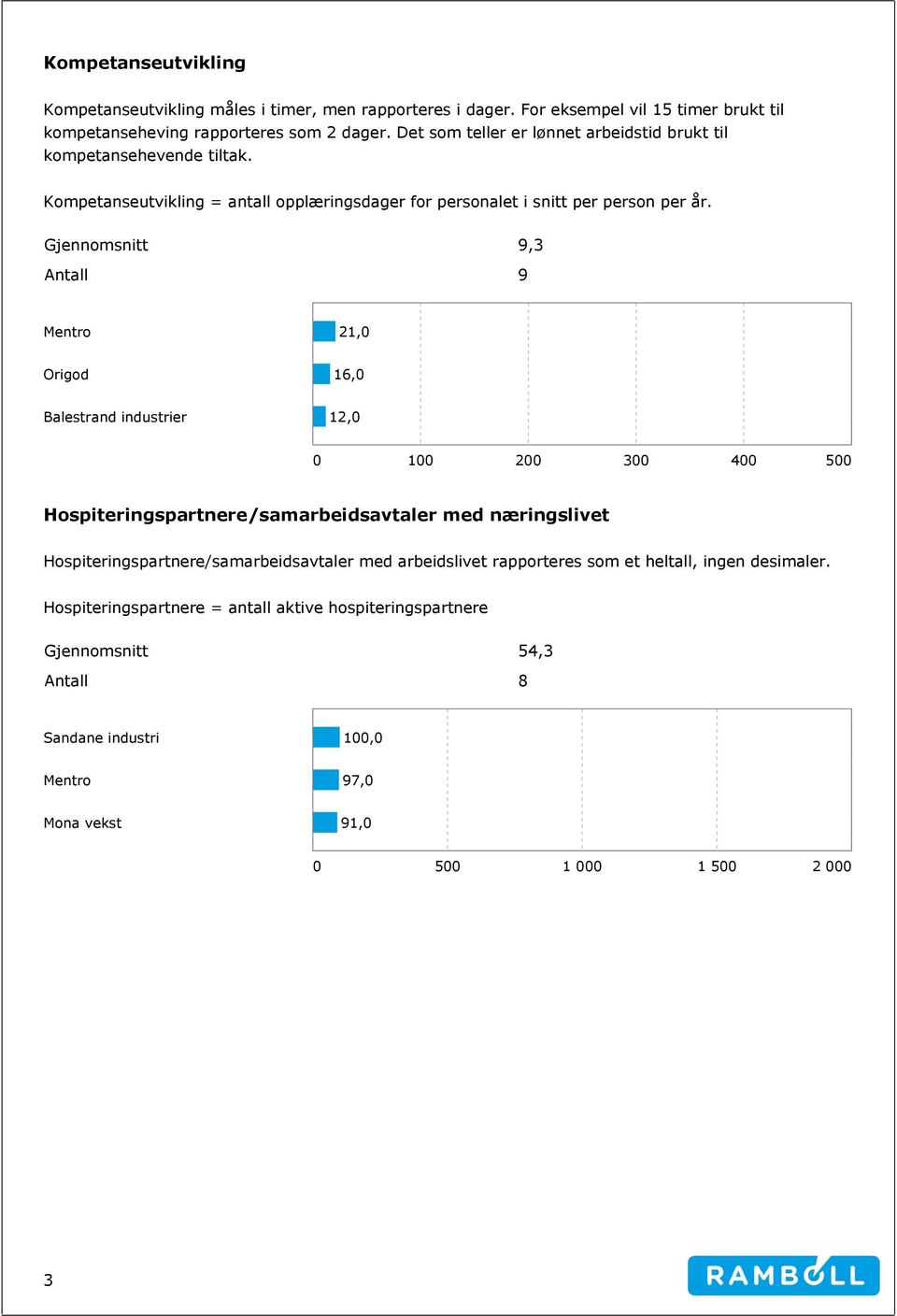 Gjennomsnitt 9,3 Antall 9 21,0 Origod 1 Balestrand industrier 12,0 0 100 200 300 400 500 Hospiteringspartnere/samarbeidsavtaler med næringslivet