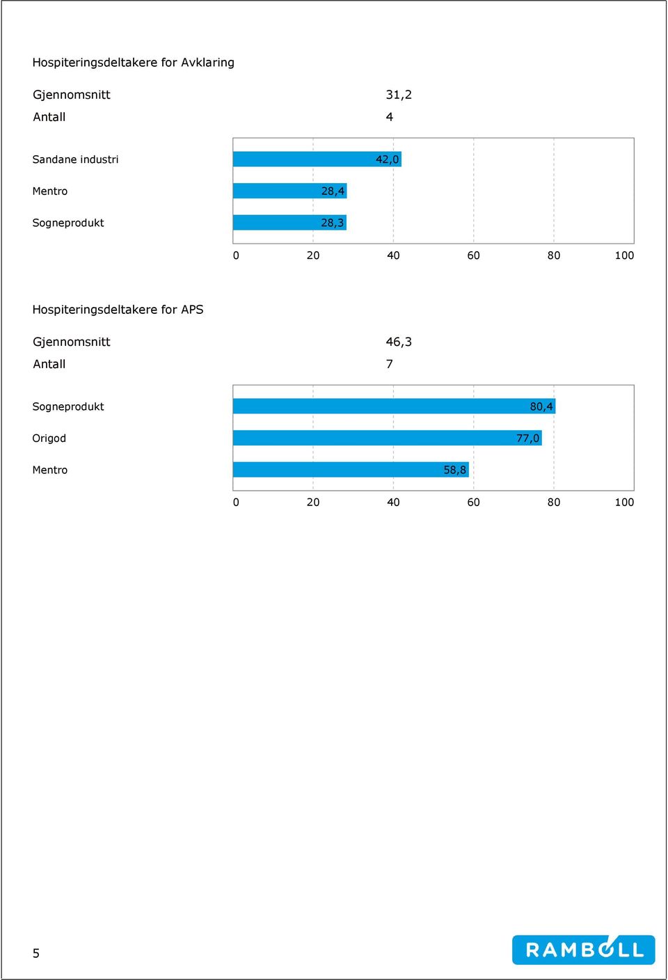 100 Hospiteringsdeltakere for APS Gjennomsnitt