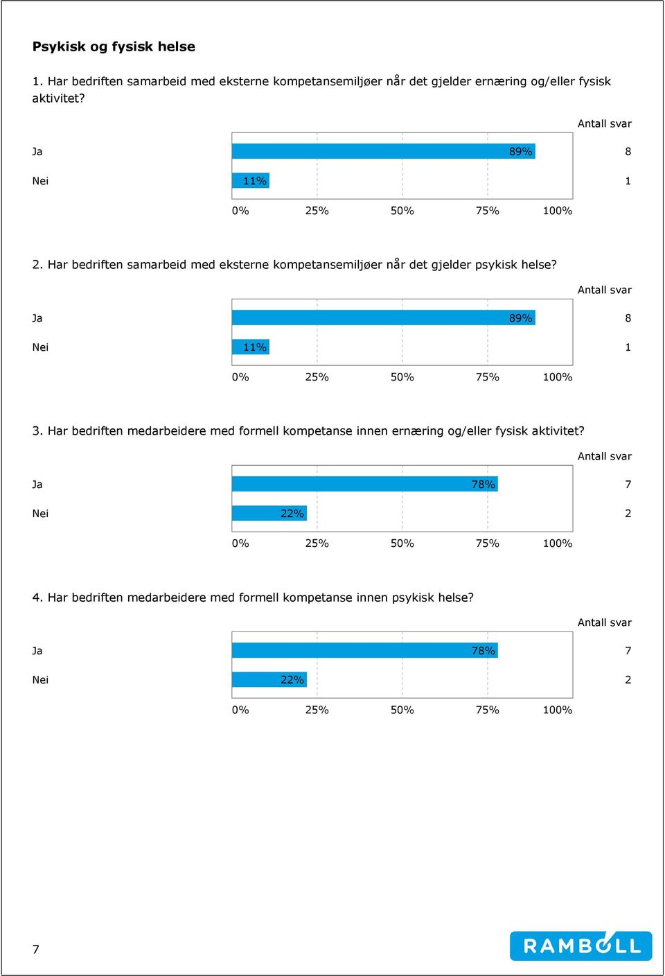 Antall svar Ja 89% 8 Nei 11% 1 0% 25% 50% 75% 100% 3. Har bedriften medarbeidere med formell kompetanse innen ernæring og/eller fysisk aktivitet?