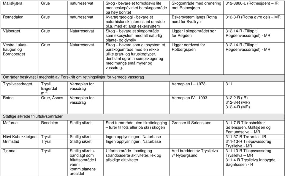 med et langt eskersystem Vålberget Grue Naturreservat Skog bevare et skogområde som økosystem med alt naturlig plante- og dyreliv Vestre Lukashaugen og Bornoberget Grue Naturreservat Skog bevare som