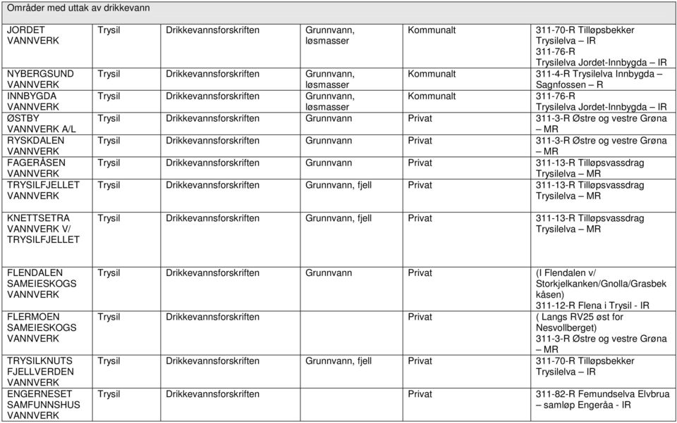 Grunnvann, Trysil Drikkevannsforskriften Grunnvann, Trysil Drikkevannsforskriften Grunnvann Privat 311-3-R Østre og vestre Grøna Trysil Drikkevannsforskriften Grunnvann Privat 311-3-R Østre og vestre