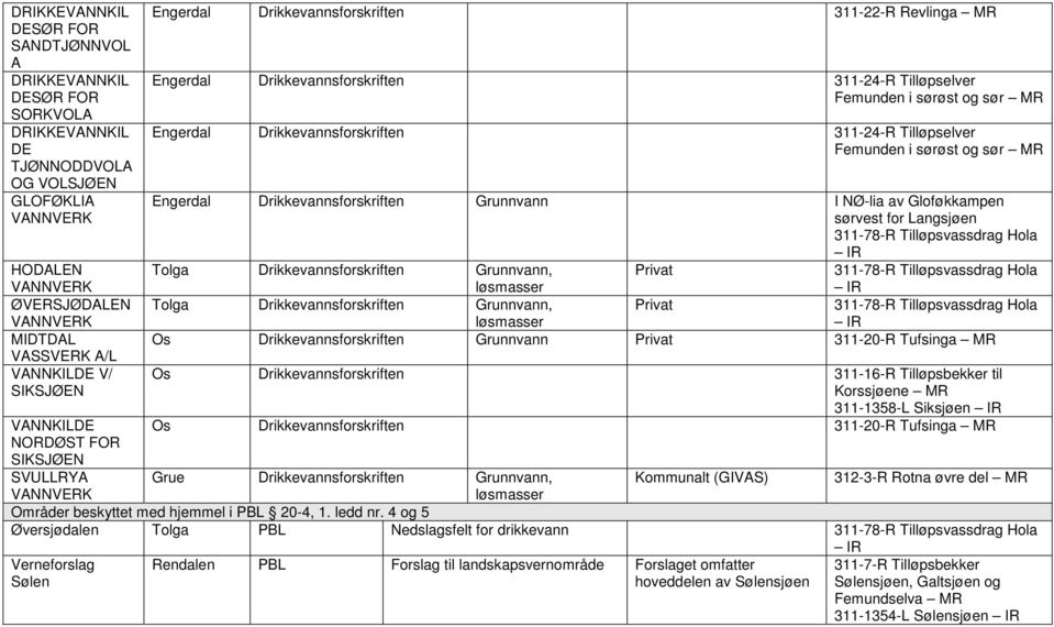 Tilløpselver Femunden i sørøst og sør Engerdal Drikkevannsforskriften Grunnvann I NØ-lia av Gloføkkampen sørvest for Langsjøen 311-78-R Tilløpsvassdrag Hola IR Tolga Drikkevannsforskriften Grunnvann,