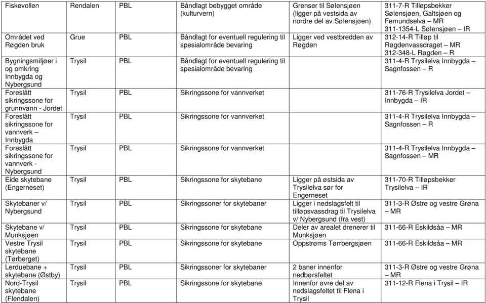 Lerduebane + skytebane (Østby) Nord-Trysil skytebane (Flendalen) Grue PBL Båndlagt for eventuell regulering til spesialområde bevaring Trysil PBL Båndlagt for eventuell regulering til spesialområde