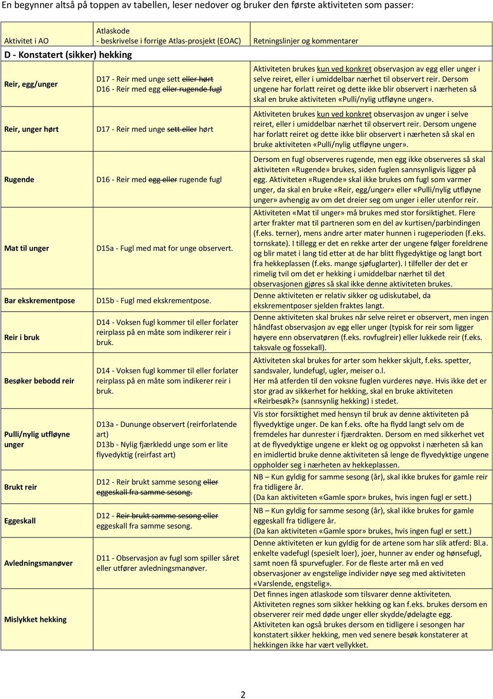 Retningslinjer og kommentarer D17 - Reir med unge sett eller hørt D16 - Reir med egg eller rugende fugl D17 - Reir med unge sett eller hørt D16 - Reir med egg eller rugende fugl D15a - Fugl med mat