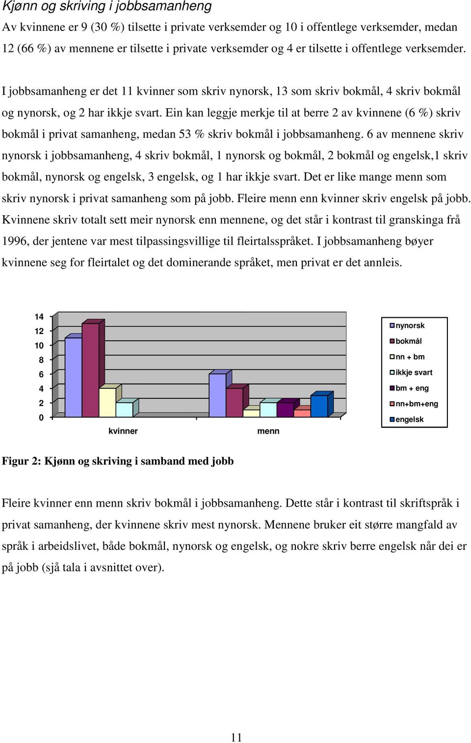 Ein kan leggje merkje til at berre 2 av kvinnene (6 %) skriv bokmål i privat samanheng, medan 53 % skriv bokmål i jobbsamanheng. bsamanheng.