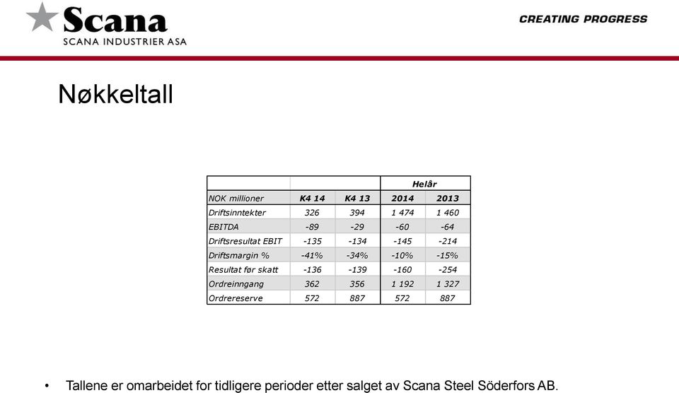 -15% Resultat før skatt -136-139 -160-254 Ordreinngang 362 356 1 192 1 327 Ordrereserve 572