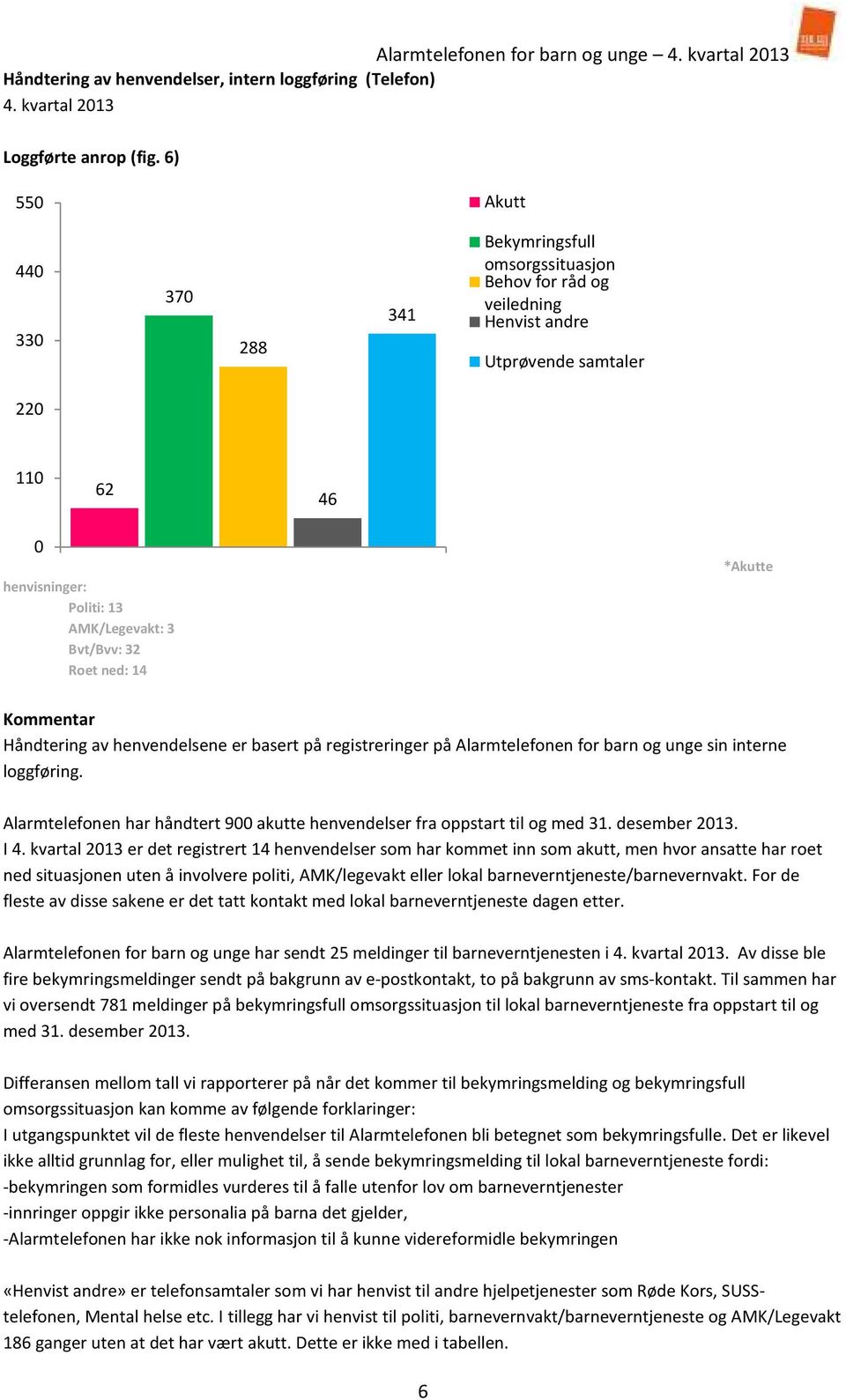 14 *Akutte Håndtering av henvendelsene er basert på registreringer på Alarmtelefonen for barn og unge sin interne loggføring.