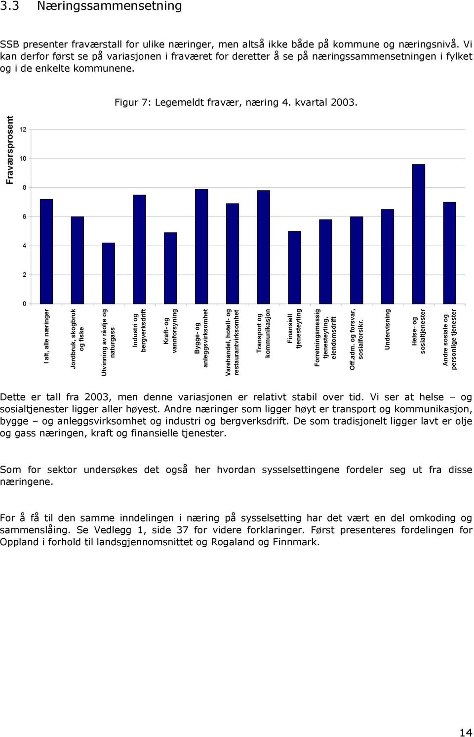 Fraværsprosent 12 10 8 6 4 2 0 I alt, alle næringer Jordbruk, skogbruk og fiske Utvinning av råolje og naturgass Industri og bergverksdrift Kraft- og vannforsyning Bygge- og anleggsvirksomhet