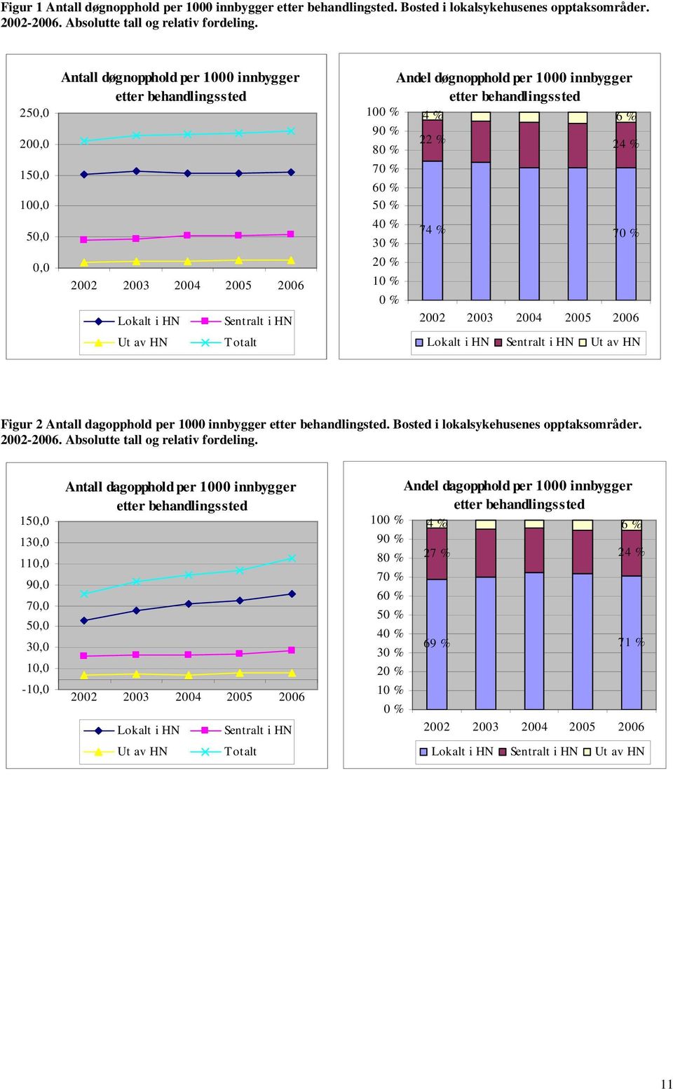 24 % 7 % 6 % 5 % 4 % 3 % 2 % 1 % % 74 % 7 % Lokalt i HN Sentralt i HN Ut av HN Figur 2 Antall dagopphold per 1 innbygger etter behandlingsted. Bosted i lokalsykehusenes opptaksområder. 22-26.