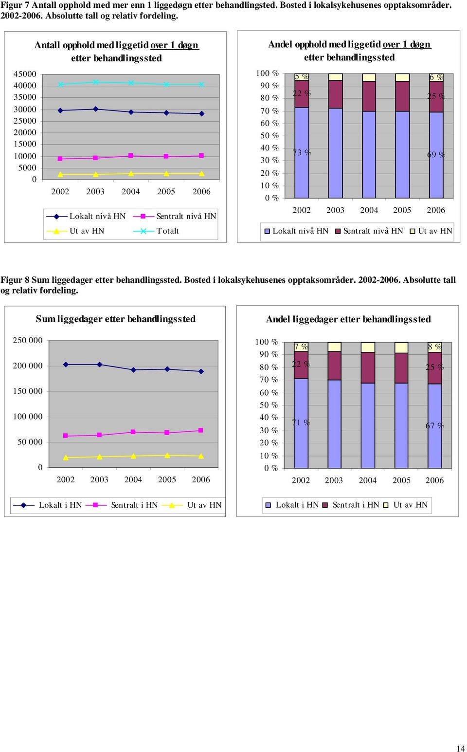 behandlingssted 7 % 6 % 5 % 4 % 3 % 2 % 1 % % 5 % 6 % 22 % 25 % 73 % 69 % Lokalt nivå HN Sentralt nivå HN Ut av HN Figur 8 Sum liggedager etter behandlingssted.