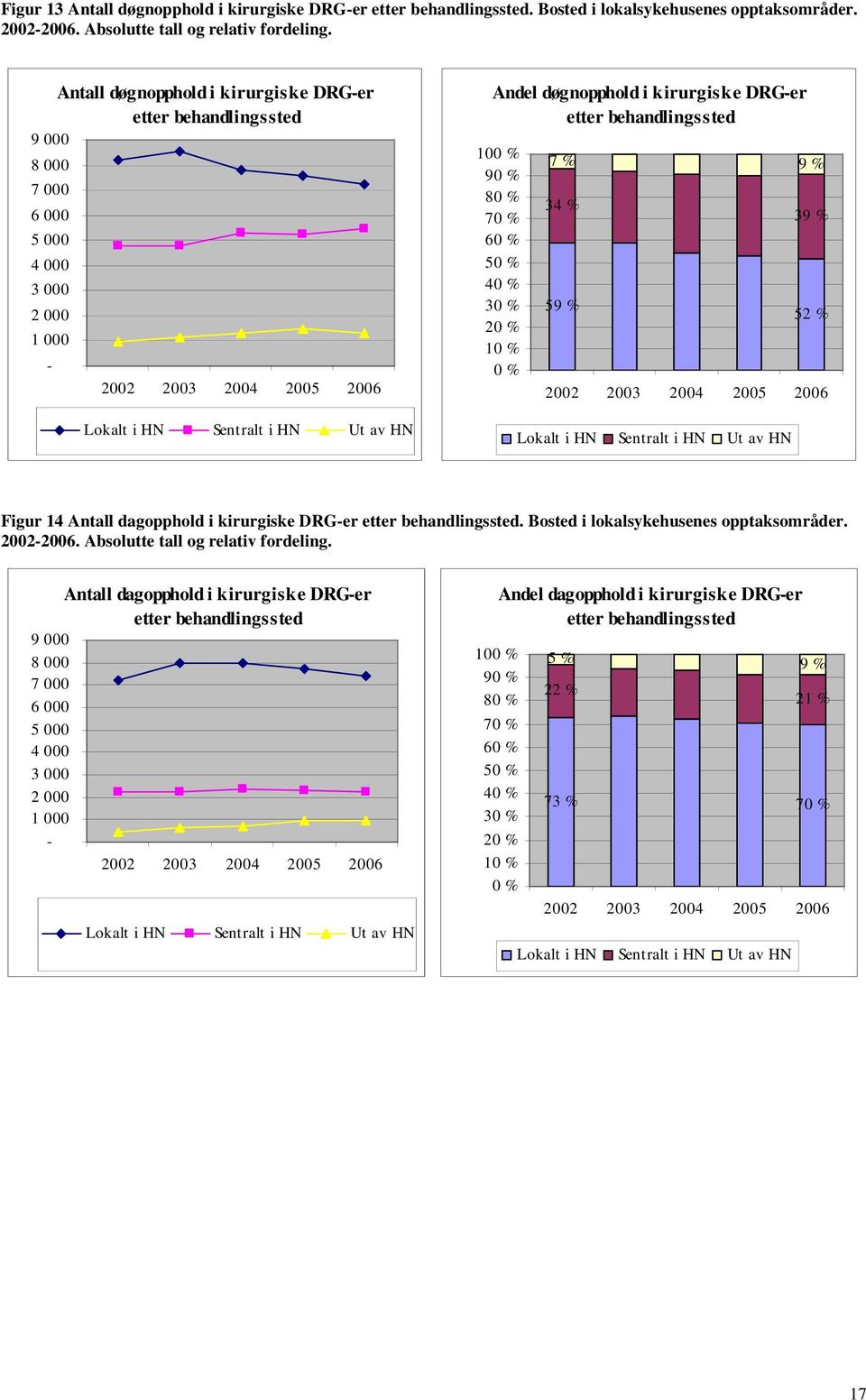 4 % 3 % 2 % 1 % % 7 % 34 % 59 % 9 % 39 % 52 % Lokalt i HN Sentralt i HN Ut av HN Figur 14 Antall dagopphold i kirurgiske DRG-er etter behandlingssted. Bosted i lokalsykehusenes opptaksområder. 22-26.