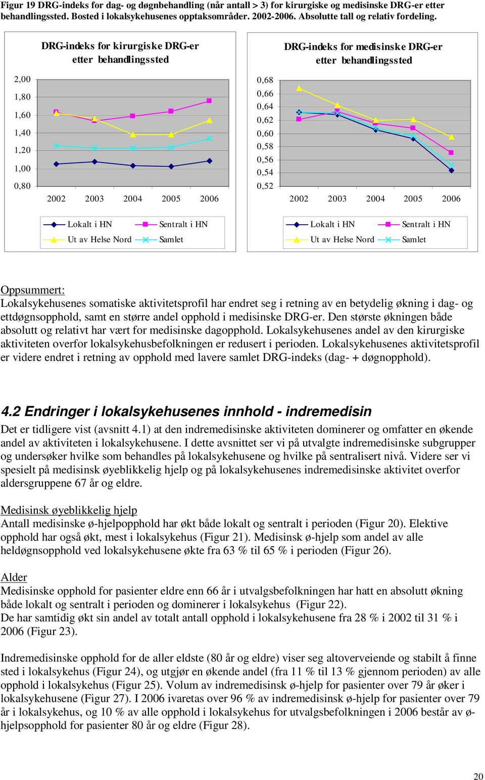 DRG-indeks for kirurgiske DRG-er etter behandlingssted DRG-indeks for medisinske DRG-er etter behandlingssted 2, 1,8 1,6 1,4 1,2 1,,8,68,66,64,62,6,58,56,54,52 Lokalt i HN Sentralt i HN Lokalt i HN