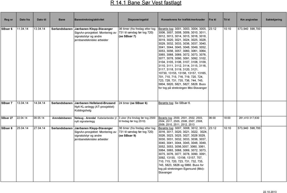 14 Sørlandsbanen Jærbanen Klepp-Stavanger 36 timer (fra fredag etter tog 731 til søndag før tog 720) (se SBsør 7) Berørte tog: 3001, 3003, 3004, 3005, 3006, 3007, 3008, 3009, 3010, 3011, 3012, 3013,