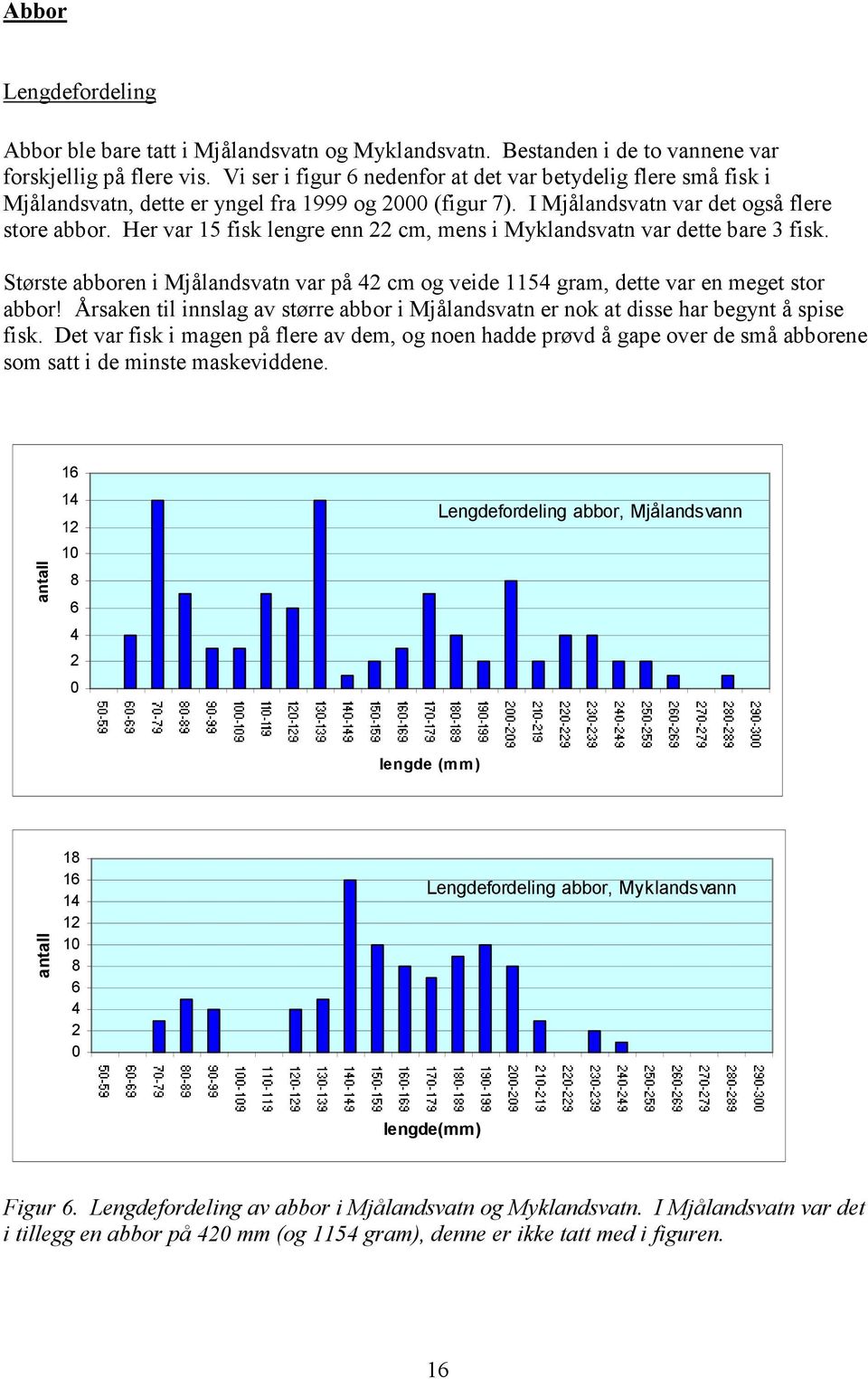 Her var 15 fisk lengre enn 22 cm, mens i Myklandsvatn var dette bare 3 fisk. Største abboren i Mjålandsvatn var på 42 cm og veide 1154 gram, dette var en meget stor abbor!
