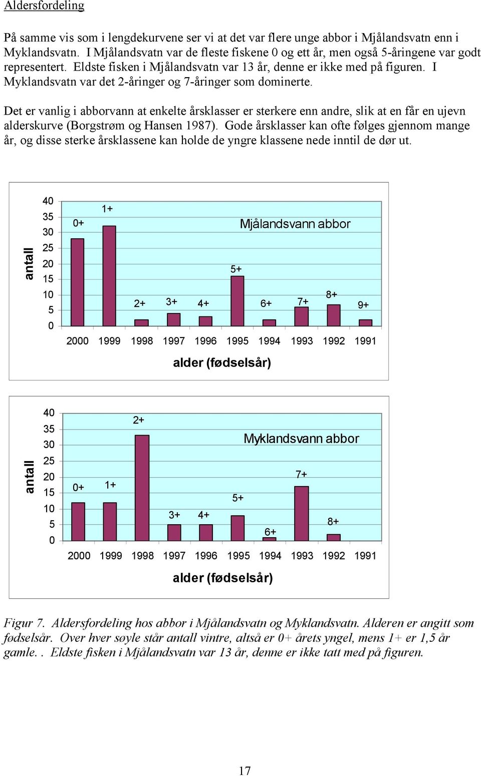 I Myklandsvatn var det 2-åringer og 7-åringer som dominerte. Det er vanlig i abborvann at enkelte årsklasser er sterkere enn andre, slik at en får en ujevn alderskurve (Borgstrøm og Hansen 1987).