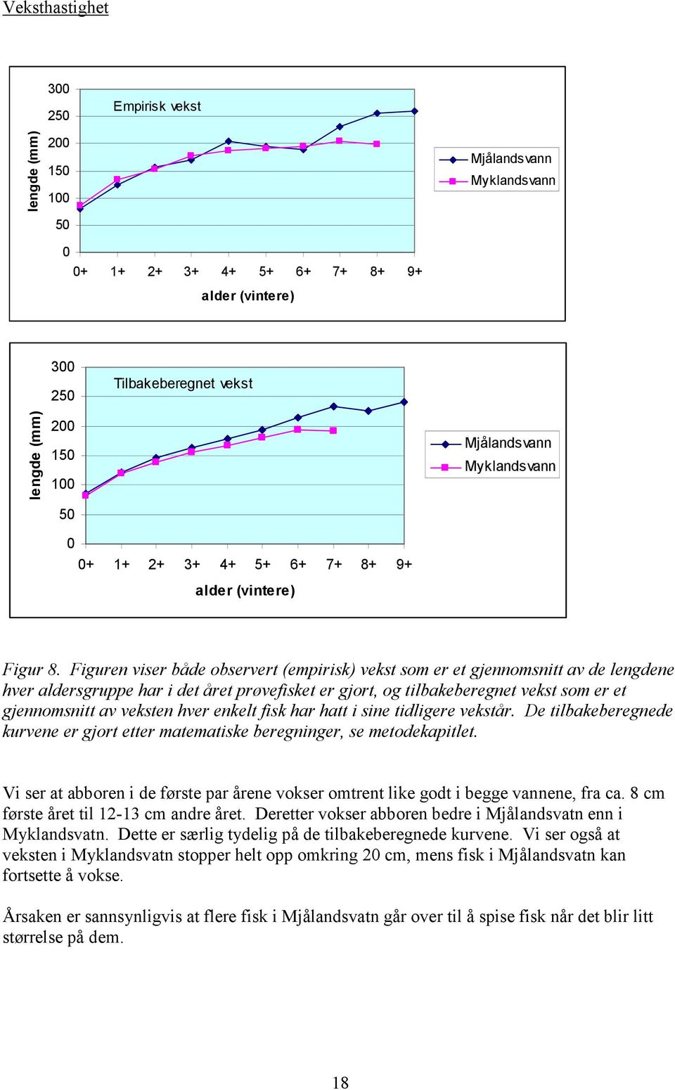 Figuren viser både observert (empirisk) vekst som er et gjennomsnitt av de lengdene hver aldersgruppe har i det året prøvefisket er gjort, og tilbakeberegnet vekst som er et gjennomsnitt av veksten