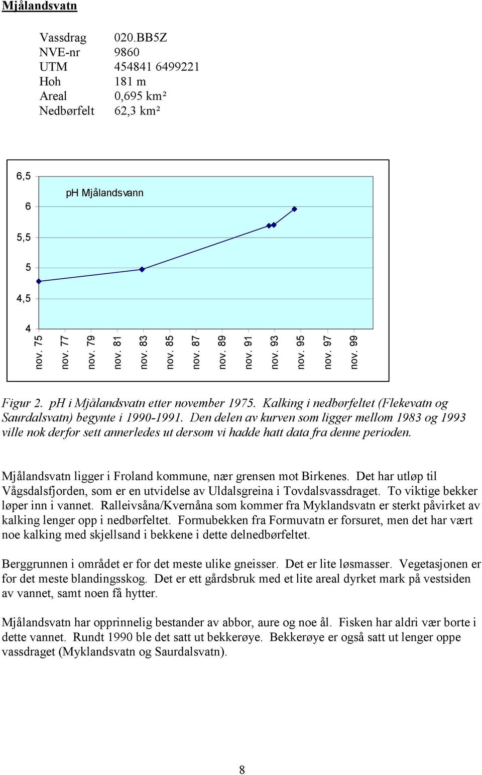 Den delen av kurven som ligger mellom 1983 og 1993 ville nok derfor sett annerledes ut dersom vi hadde hatt data fra denne perioden. Mjålandsvatn ligger i Froland kommune, nær grensen mot Birkenes.